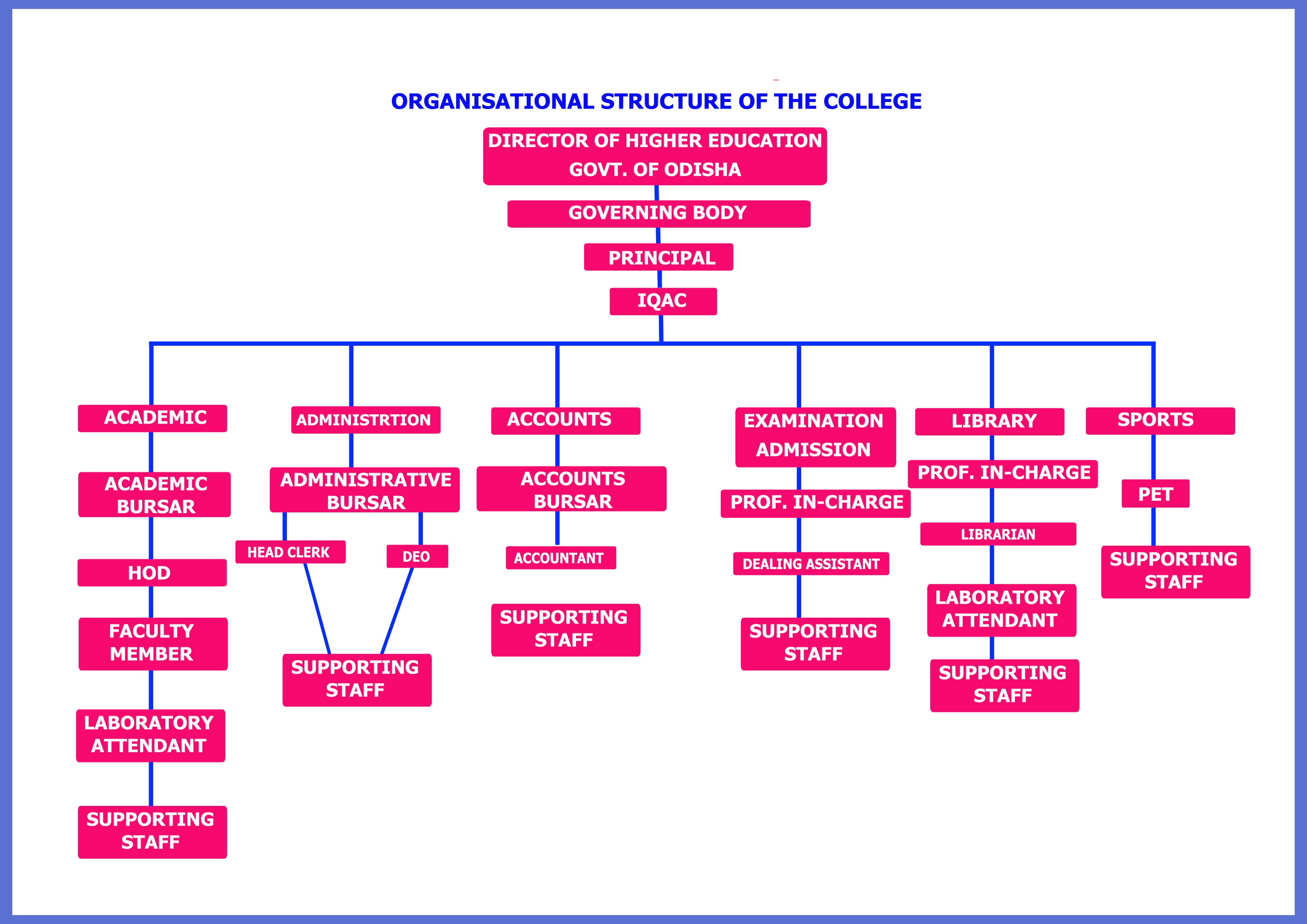 Organograms
